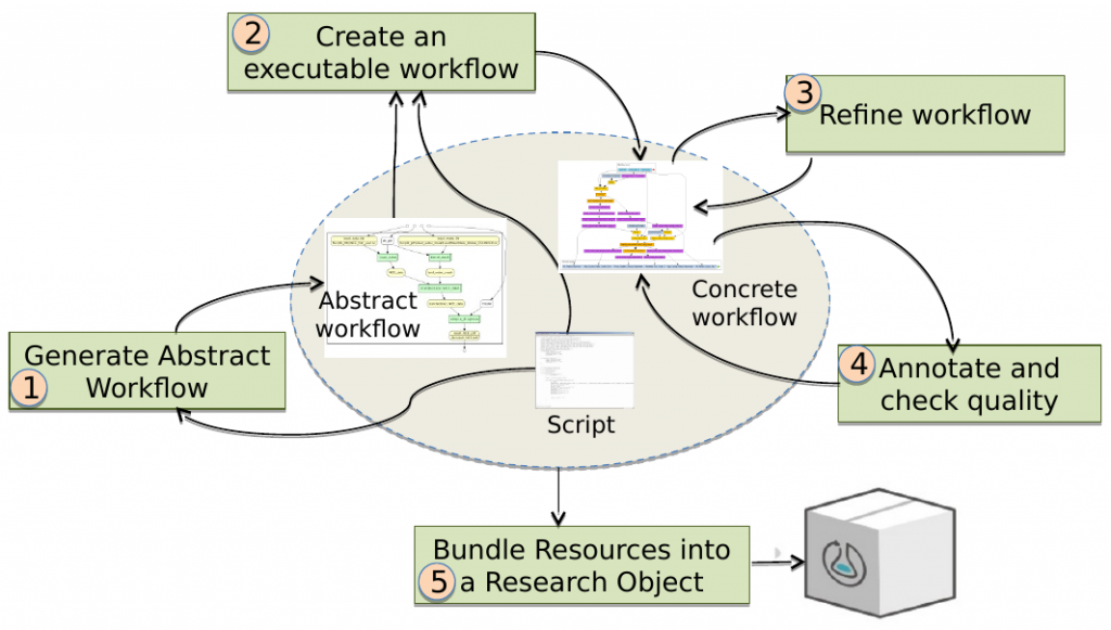 Methodology for Conversion of Scripts into Reproducible Workflow Research Objects